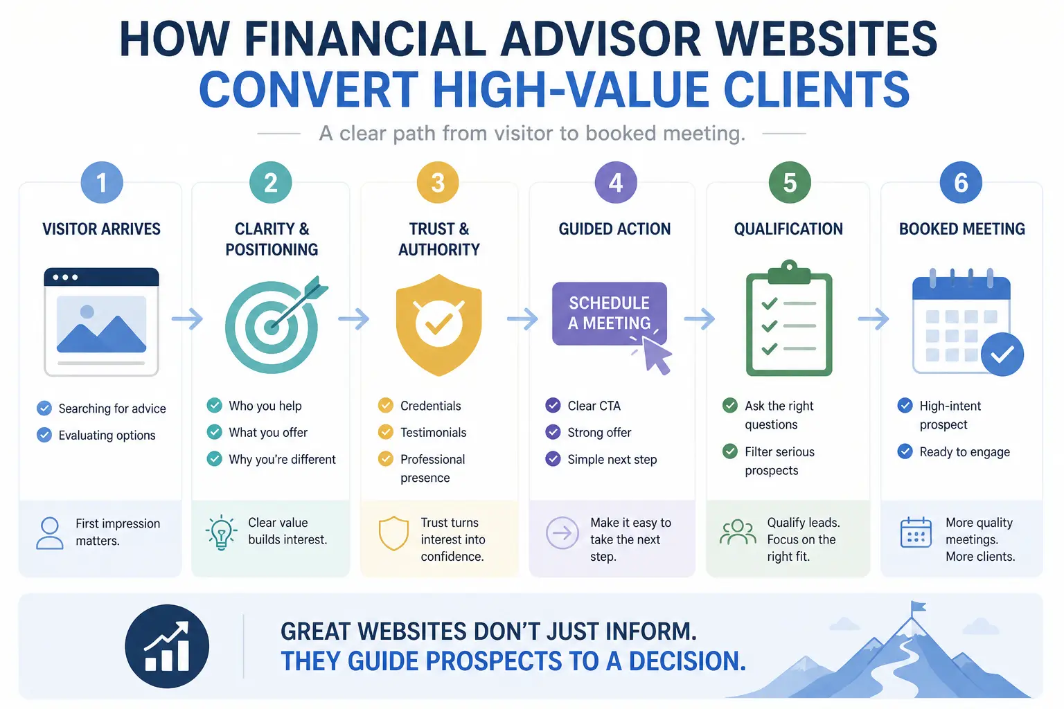 Infographic showing how financial advisor websites convert high-value clients with trust signals and clear positioning
