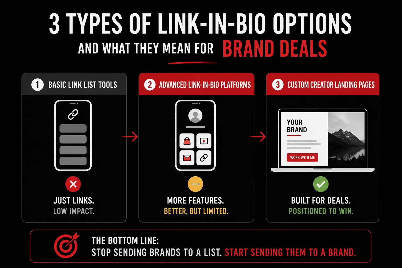 Comparison infographic showing why custom link-in-bio landing pages help creators attract brand deals