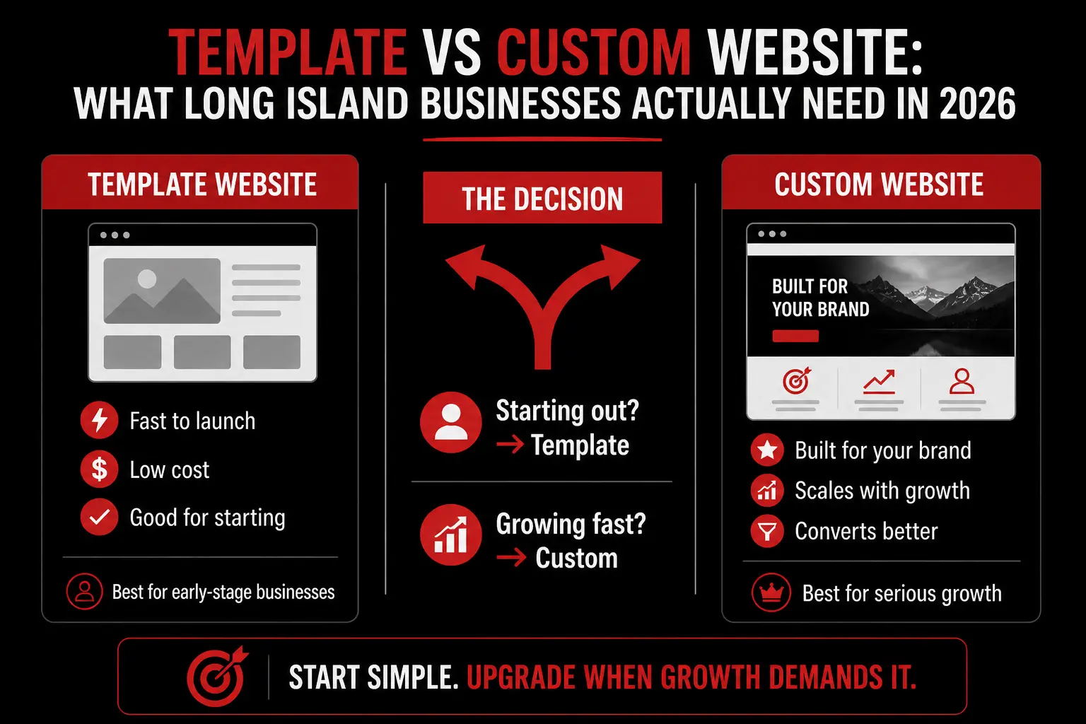 Infographic comparing template websites and custom websites for Long Island businesses
