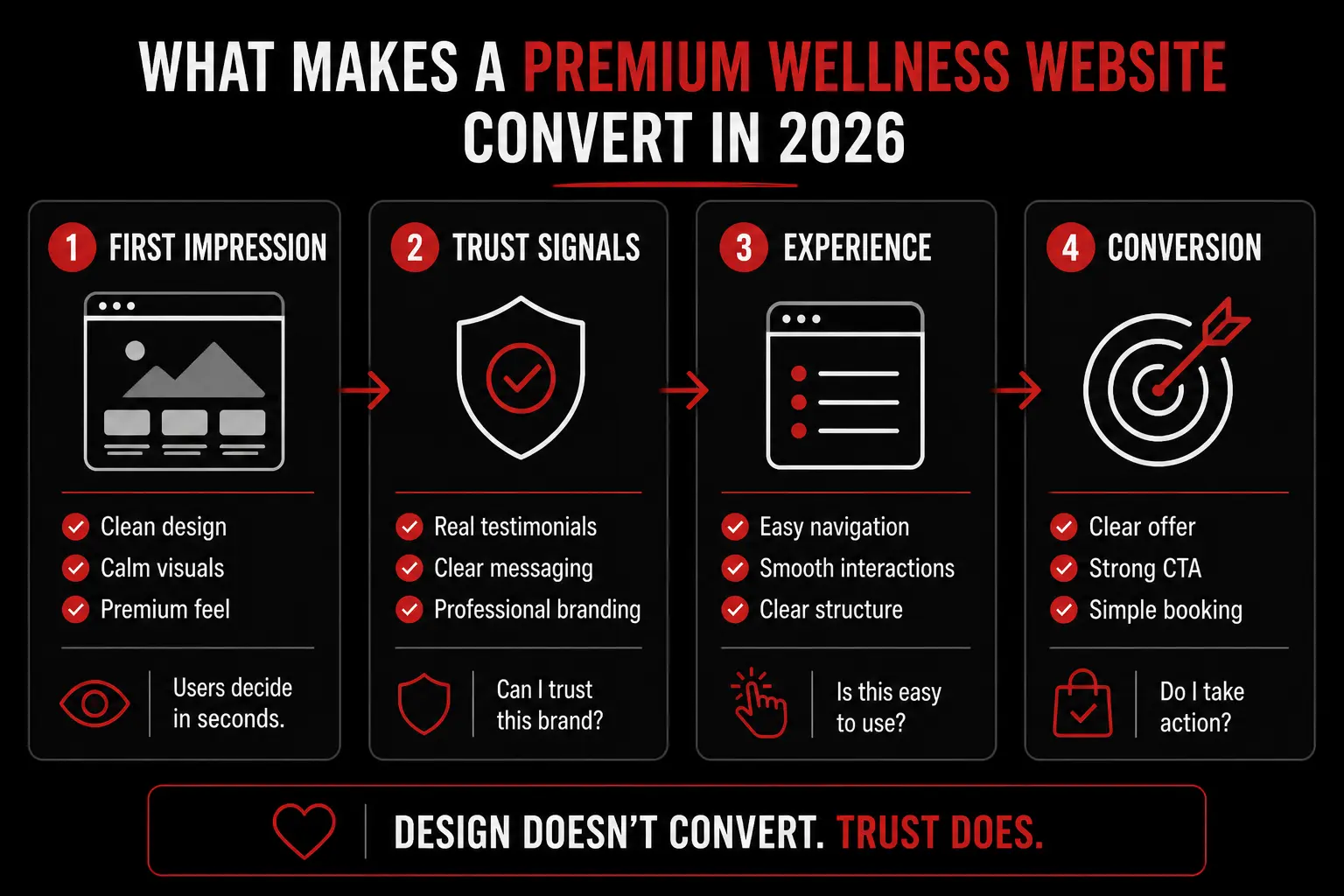 Infographic summarizing premium health and wellness website design trends for 2026